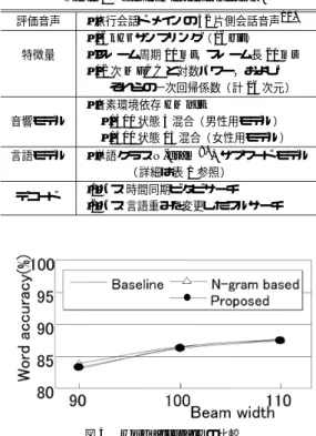Table 1 Comparison of lexicon and language models.