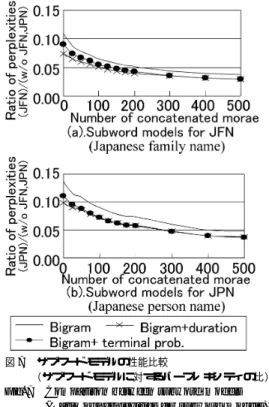 図 7 サブワード モデルの性能比較
