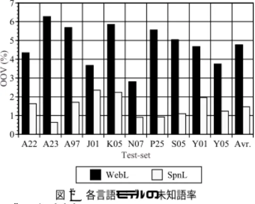 図 2 各言語モデルの未知語率 Fig. 2 OOV rate for each language model.