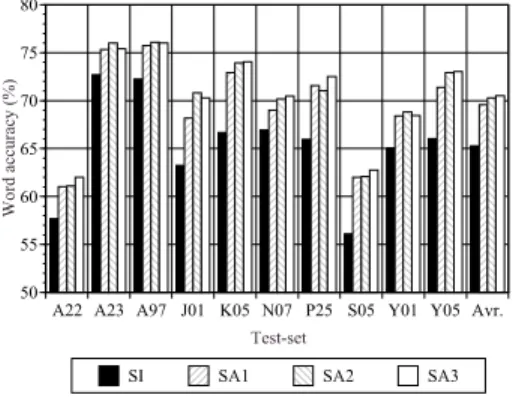 図 5 教師なし話者適応化と単語正解精度 Fig. 5 Eﬀectiveness of unsupervised adaptation.