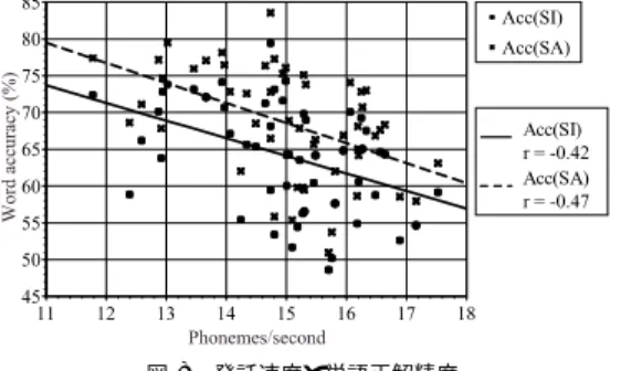 図 9 言い直し頻度と単語正解精度（SI）