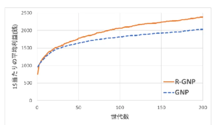 図 2 最良個体の平均利益の世代推移 ( 学習期間 )  学習期間において提案手法である R-GNP の方が利 益を上げることができている .  これは ,  比較手法であ る GNP は空売りができないため提案手法よりも利益 を出せなかったと考えられる 