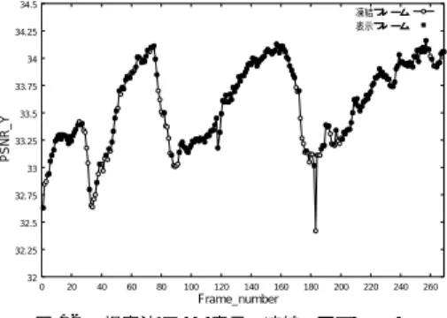 Fig. 11 Proposed frame frozen algorithm for SEI.