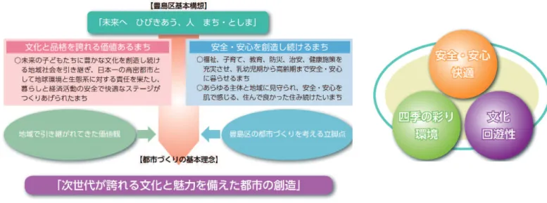 図表 1 -15 都市づくりの基本理念と目標 2) 目標の実現に向けた8つの戦略  都市づくりの基本理念・目標を実現するため、区民、民間事業者、ＮＰＯ、行政などが手を携えて取 り組む8つの戦略（都市づくり方針）を示します。  3) 都市の骨格（拠点、軸、面）と土地利用方針  都市づくりの目標を実現する豊島区の都市の骨格について、 「拠点 （集める） 」 、 「軸 （つなぐ） 」 、 「面・ゾーン（拡げる）」によって示します。  ①拠点  （池袋副都心）  ○池袋駅及び東池袋駅周辺では、相互に連携して池袋副都