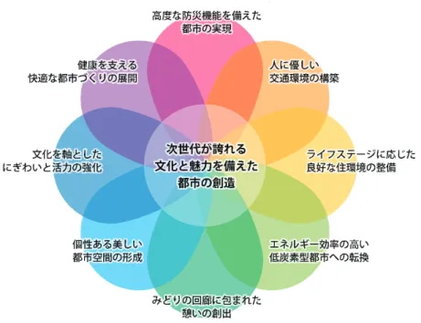 図表 1 -17    8 つの都市づくり方針 (5) 東京の魅力を担う池袋副都心の再生方針 ①池袋副都心の再生方針の構成 池袋副都心は、首都機能の一翼を担う拠点であるとともに、豊島区にとっては地域全体の経済や文化 を牽引する存在でもあります。 平成32年の東京オリンピック・パラリンピック開催の決定、豊島区本庁舎の完成、庁舎跡地の活用、 民間による都市開発の動きなど、池袋副都心の都市づくりを取り巻く環境は大きく変化しています。こ れまでの計画を踏まえつつ、8つの都市づくり方針を「池袋副都心の再生」の視点から