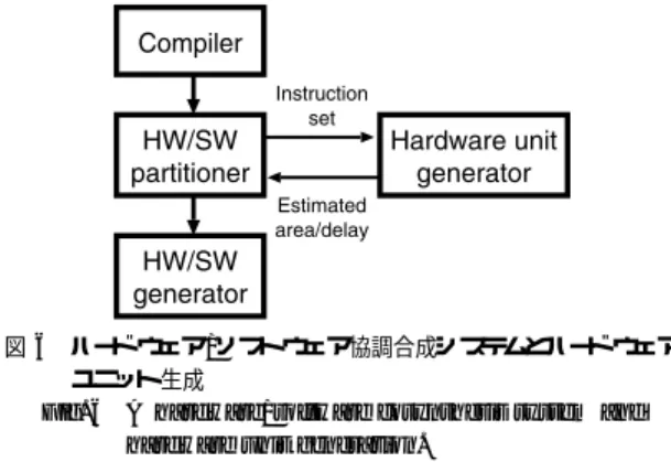 図 6 ハード ウェア/ソフトウェア協調合成システムとハード ウェア ユニット生成