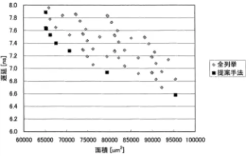 表 3 入力した命令集合（ 加算）