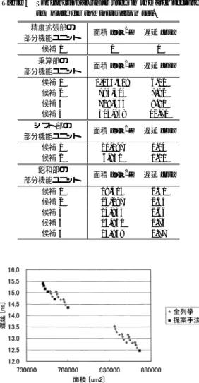 表 5 入力した命令集合（ 乗算）