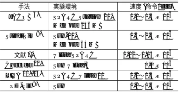 表 4 本手法によるシミュレション実行速度 Table 4 Simulation execution time (proposed).