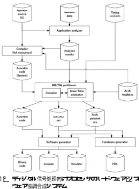 Fig. 2 The hardware/software cosynthesis system for processor cores of digital signal processing.