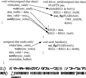 図 9 バイトチャネルのインタフェース変換（ソフトウェア部）