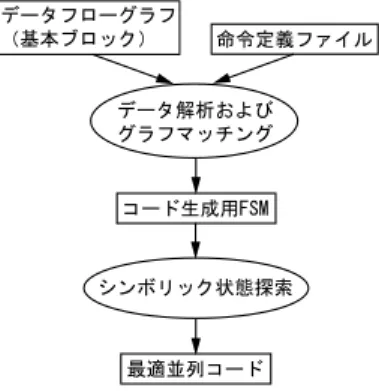 図 3 コード 生成プログラム全体の流れ Fig. 3 Overall flow of our code generation program.