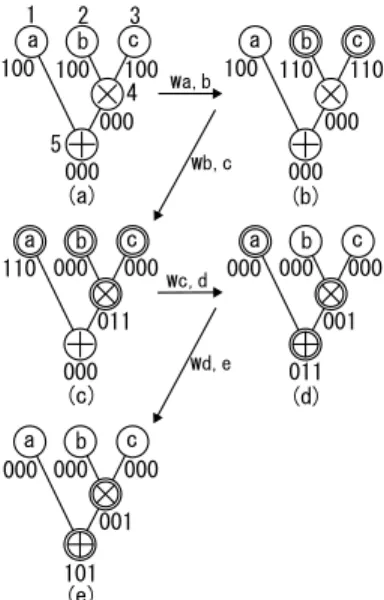 Fig. 4 State transitions of FSM for code generation.