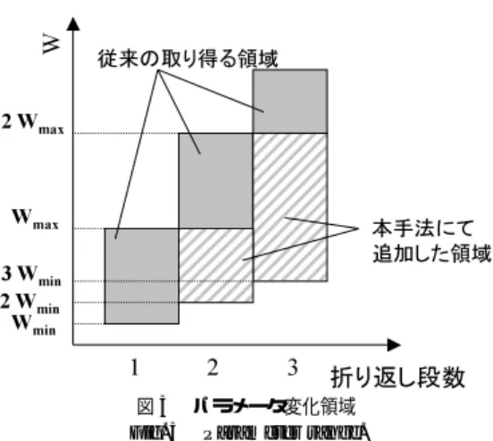 図 7 遅延特性関数 Fig. 7 Delay function.