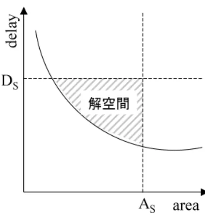 図 9 制約違反時における最適化目標 Fig. 9 Optimization target against violation.