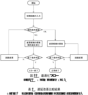 図 11 最適化フロー Fig. 11 Optimization flow.