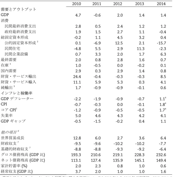 表 1.  短期経済見通し 1    2010 2011 2012 2013 2014  需要とアウトプット GDP  4.7 -0.6  2.0  1.4  1.4  消費 民間最終消費支出 2.8 0.5  2.4  1.2  1.2  政府最終消費支出 1.9 1.5  2.7  1.1 -0.4  総固定資本形成 -0.2 1.1  4.5  3.2  0.4  公的固定資本形成 2 0.1 -6.9  12.5  2.1 -15.7  民間住宅 -4.8 5.5  2.9 11.3 -2.3  民