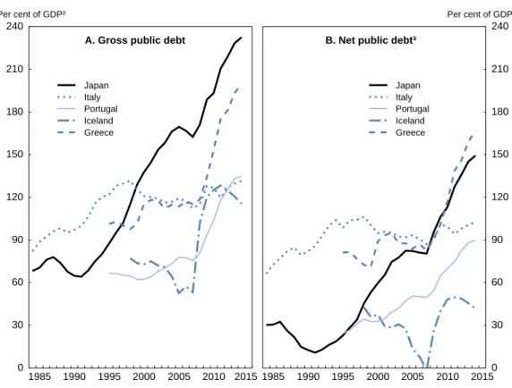 図 17. いくつかの OECD 諸国における公的債務残高 1