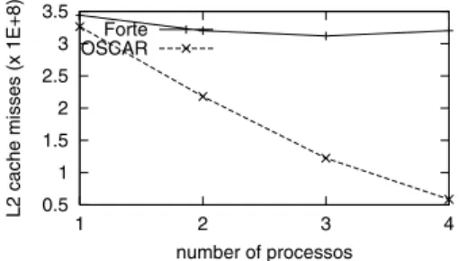 図 10 Ultra80 上での tomcatv の速度向上率 Fig. 10 Speedup of tomcatv on Ultra80.