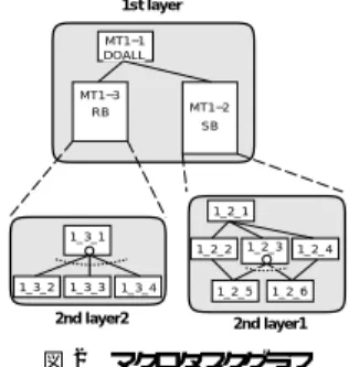 図 3 OpenMP で生成されたコード イメージ Fig. 3 Generated code image using OpenMP.