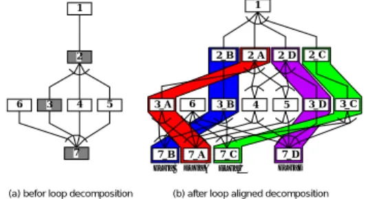 Fig. 4 An example of cache optimization for a macro task graph. 図 4 に示すマクロフローグラフとマクロタスクグラ フを例に説明する．図 4(a) に示すマクロフローグラ フでは，点線はマクロタスク間のコントロールフロー を表している．したがって，この例におけるプログラ ムの通常の実行順は，マクロタスク番号の増加順であ る．ここで，マクロタスク 1 と 6 の間でデータ共有量 が大きいものとする．通常の実行順では，マクロタス ク 1 の実行後は