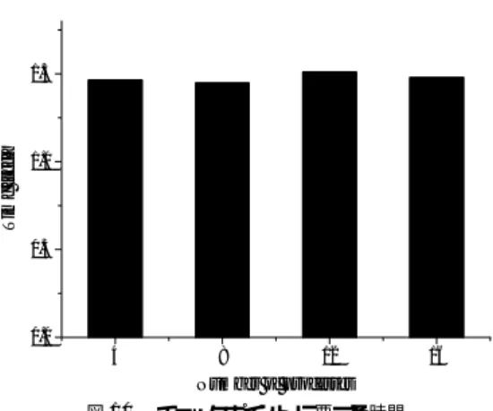 Fig. 10 Cost of the checkpoint.