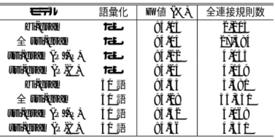 表 2 各拡張と連接規則数（ 英語）