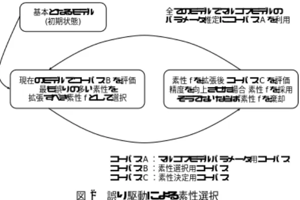 図 1 選択的 tri-gram の例 Fig. 1 Examples of the selective tri-gram.