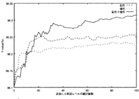 Fig. 4 Results: Lexicalized POS tags (English).