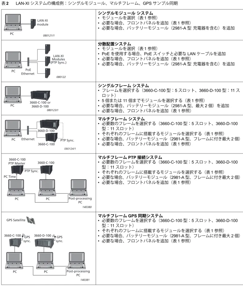 表 2 LAN-XI システムの構成例：シングルモジュール、マルチフレーム、GPS サンプル同期 シングルモジュール システム • モジュールを選択（表 1 参照） • 必要な場合、フロントパネルを追加（表 1 参照） • 必要な場合、バッテリーモジュール（2981-A 型 充電器を含む）を追加 分散配置システム • モジュールを選択（表 1 参照）