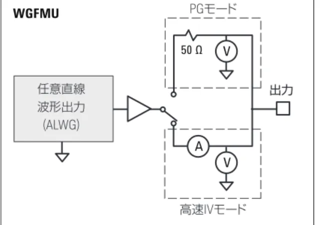 図 14.   WGFMU の等価回路任意直線 波形出力 (ALWG) 出力PGモード高速IVモードWGFMU50 Ω AVVキャパシタンス測定機能キャパシタンス測定を用いて太陽電池セルの動的振る舞いを評価することができます。これまでに述べてきたように、Mott-Schottkyプロット、ナイキスト・プロット及びDLCPなどはキャパシタンス測定を基にしており、空乏層幅に対するNcやNdlといったパラメータの分布を評価することができます。基本的な直流バイアス電圧掃引機能に加えて、B1500AのMFCMUは周波
