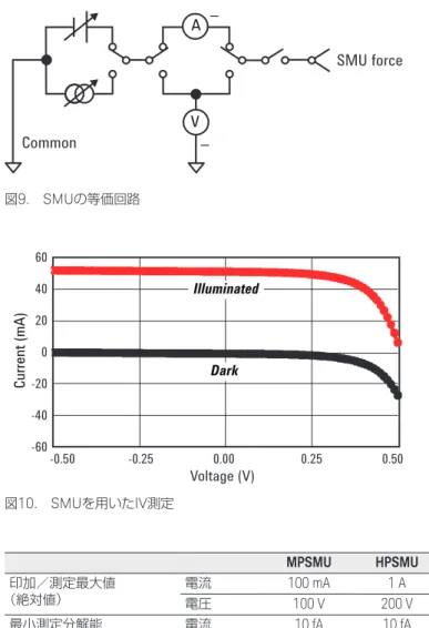 図 9.   SMU の等価回路 図 10.   SMU を用いた IV 測定 A ––CommonV SMU forceVoltage (V)6040200-20-40-60Current (mA)-0.50                -0.25                  0.00                    0.25                  0.50IlluminatedDarkB1500A太陽電池セル・テストの主な特徴B1500Aメインフレームは10個のモジュール・スロ