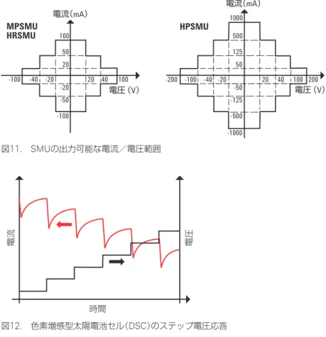 図 12.  色素増感型太陽電池セル（ DSC ）のステップ電圧応答 図 13.   B1500A の片道掃引と往復掃引の比較時間電流 電圧往復掃引 ディレイ・タイムトリガ測定完了出力 時間スタート値ストップ値片道掃引ディレイ・タイムホールド・タイム測定完了測定出力トリガ時間スタート値ストップ値001 Aを超える短絡電流を持つ太陽電池セルを測定する場合や、200 Vを超える電圧を評価する必要がある場合には、Keysight B1505Aパワーデバイス・アナライザ／カーブトレーサを用いて評価を行うことが で 