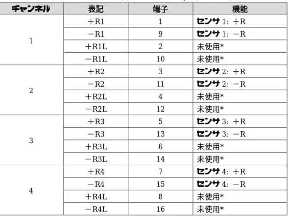 表 5 ：上図   “ Push-in CAGE CLAMP Ⓡ  “  解説   – 4 チャンネル、 2 線式接続の場合