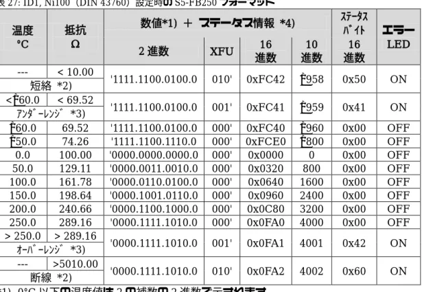 表 27: ID1, Ni100 （ DIN 43760 ）設定時の S5-FB250 フォーマット 温度 °C  抵抗Ω 数値 *1)  ＋ ステータス情報   *4)  ｽﾃｰﾀｽﾊﾞｲﾄ エラー 2 進数 XFU  16  LED  進数 10  進数 16  進数 ---  短絡   *2)  < 10.00  '1111.1100.0100.0  010'  0xFC42  −958  0x50  ON  <−60.0  < 69.52  '1111.1100.0100.0  0
