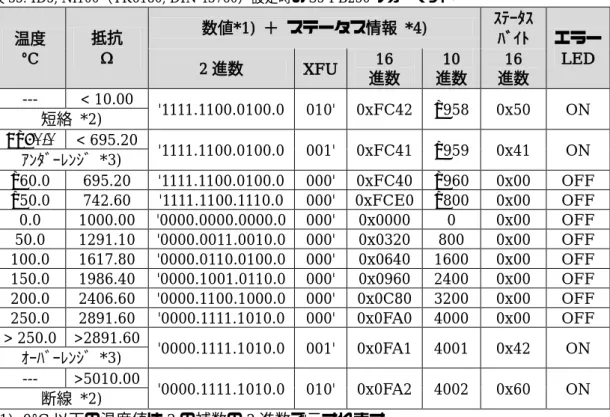 表 35: ID5, Ni100 （ TK6180, DIN 43760 ）設定時の S5-FB250 フォーマット 温度 °C  抵抗Ω 数値 *1)  ＋ ステータス情報   *4)  ｽﾃｰﾀｽﾊﾞｲﾄ エラー 2 進数 XFU  16  LED  進数 10  進数 16  進数 ---  短絡   *2)  < 10.00  '1111.1100.0100.0  010'  0xFC42  −958  0x50  ON  <−60.0  < 695.20  '1111.1100.