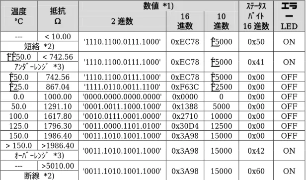表 40: ID8, Ni1000 （ TK 6180, DIN 43760 ）設定時の標準フォーマット 温度 °C  抵抗Ω 数値   *1)  ｽﾃｰﾀｽﾊﾞｲﾄ 16 進数 エラー2進数16  LED 進数10 進数 ---  短絡   *2)  < 10.00  '1110.1100.0111.1000'  0xEC78  −5000  0x50  ON  <−50.0  < 742.56  '1110.1100.0111.1000'  0xEC78  −5000  0x41  ｱ
