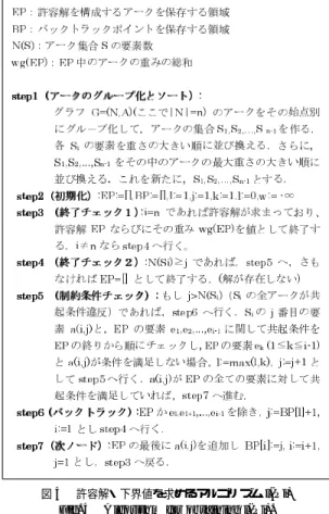 図 4 許容解・下界値を求めるアルゴ リズム l(Pi) Fig. 4 Algorithm for obtaining l(Pi).