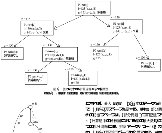 図 7 例文に対する計算過程を示す探索図 Fig. 7 Search diagram for the example sentence.