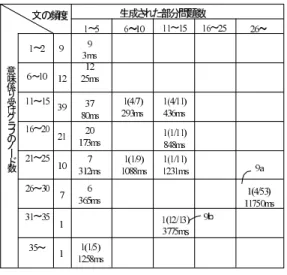 図 9 テスト文集合に対する実験結果 Fig. 9 Experimental result for test sentences.