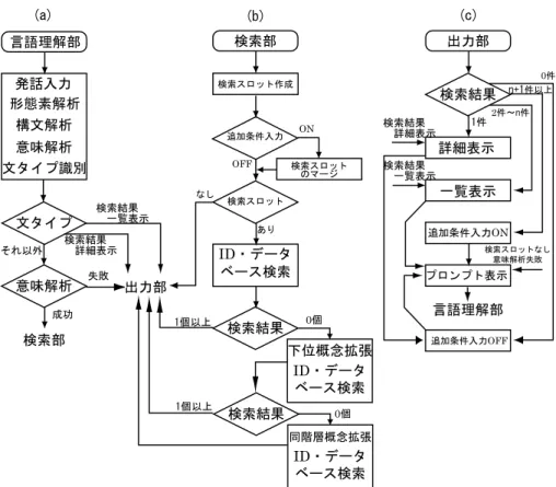 図 5 言語理解部，検索部，出力部のアルゴ リズム Fig. 5 Algorithm of interpreter, retrieval and output modules.