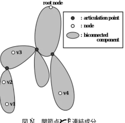 Fig. 7 Articulation point and biconnected component.