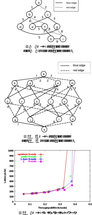 表 1 シミュレーション条件 Table 1 Simulation parameters.