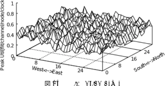 Fig. 14 Peakchannel util. for dimension order.