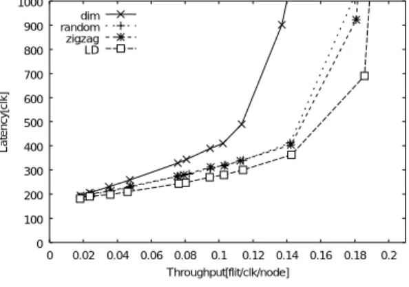 Fig. 3 Simulation results of existing output selection functions.