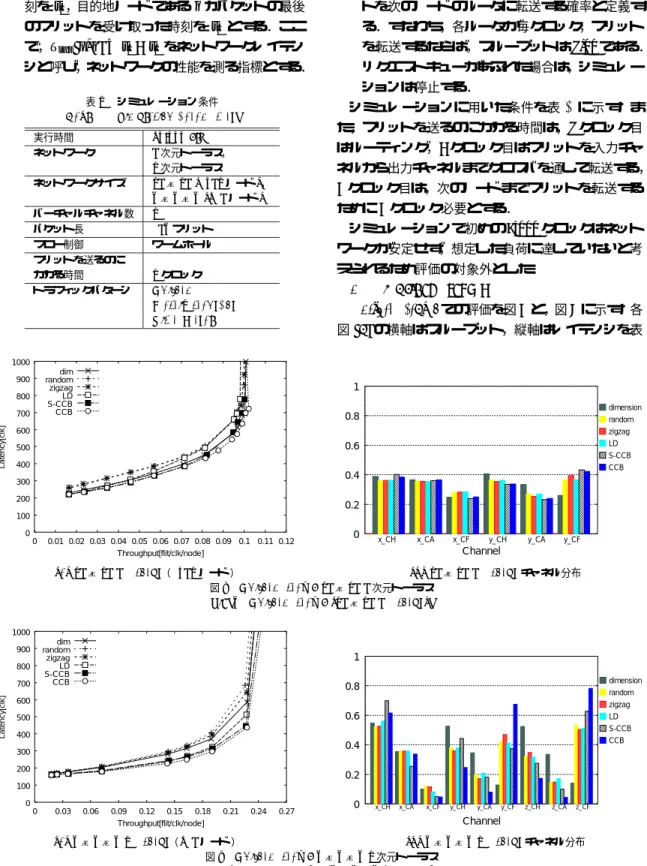 図 8 Uniform traﬃc 32 × 32 2 次元トーラス Fig. 8 Uniform traﬃc (32 × 32 2D torus).