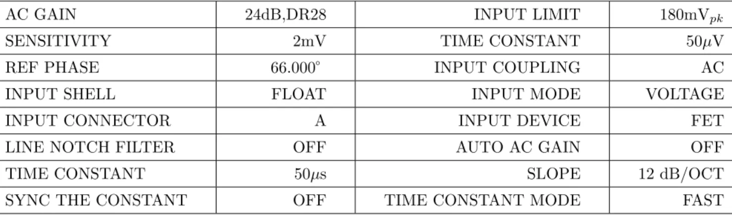 表 3.1 ロックインアンプセットアップ