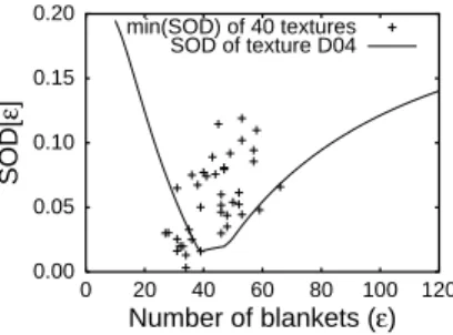 Fig. 1 Estimated LFDs for five sizes of local window and GFD versus  for Brodatz texture D04.