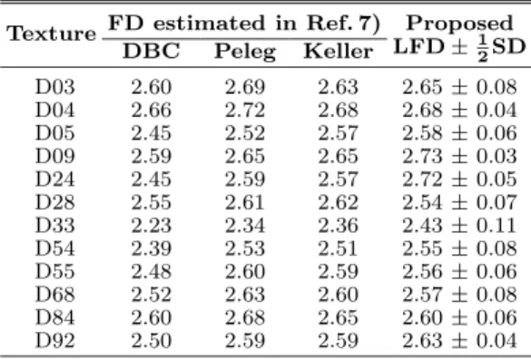 Table 1 Comparisons of the estimated FDs for 12 Brodatz texture images.