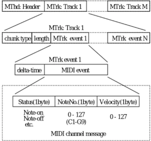 図 1 SMF データセクションの構造 Fig. 1 Structure of SMF data section.